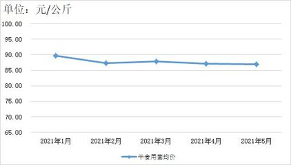 貴州省2023年5月食用農產品零售市場價格監(jiān)測分析報告
